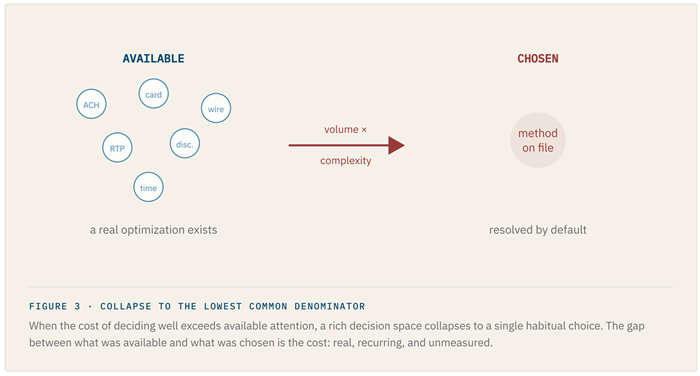 FIGURE-3-·-COLLAPSE-TO-THE-LOWEST-COMMON-DENOMINATOR.png