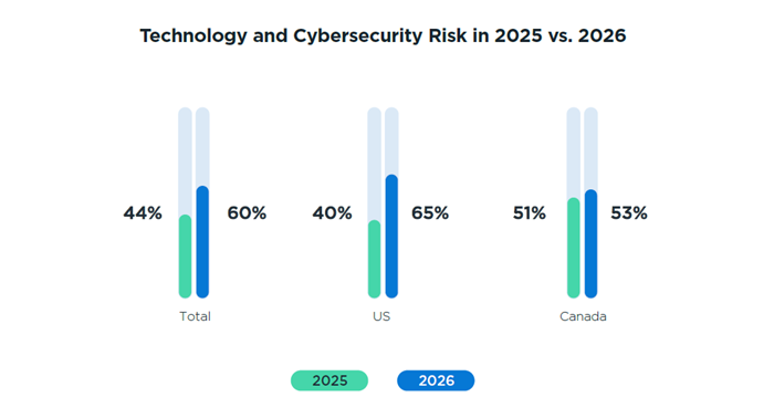 Chart-2_Technology-and-Cybersecurity-Risk.png